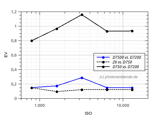 SNR Pegeldifferenz D7200-D7500 D7200-D750 D750-Z6
