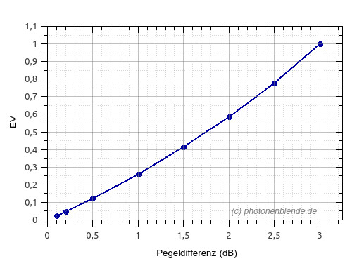 Umrechnung dB SNR zu EV